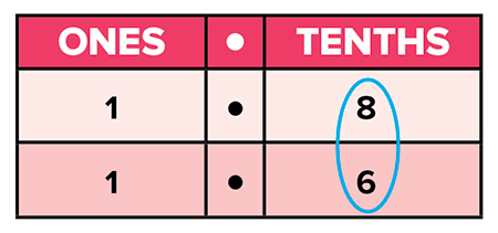 Table showing the ones and tenths columns separated by column of decimals and the tenths circled